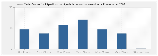 Répartition par âge de la population masculine de Rouvenac en 2007