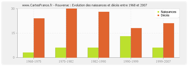 Rouvenac : Evolution des naissances et décès entre 1968 et 2007