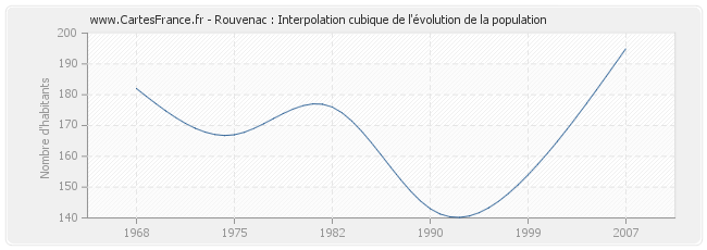 Rouvenac : Interpolation cubique de l'évolution de la population