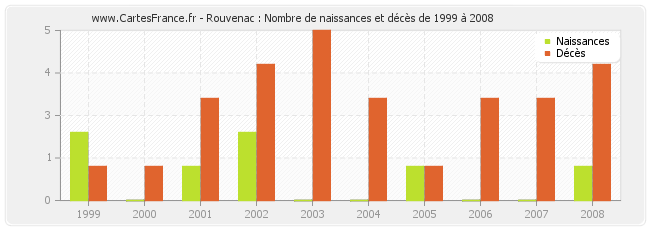 Rouvenac : Nombre de naissances et décès de 1999 à 2008