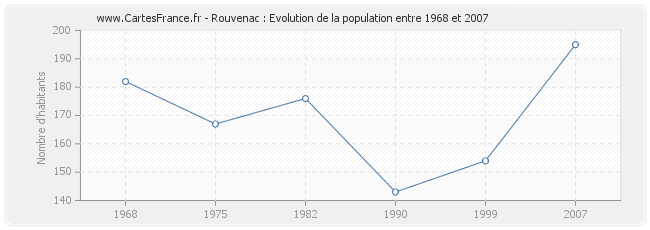 Population Rouvenac