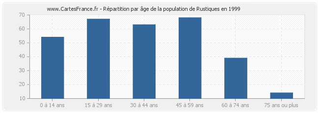 Répartition par âge de la population de Rustiques en 1999