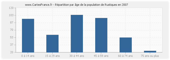 Répartition par âge de la population de Rustiques en 2007