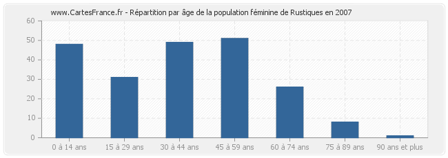 Répartition par âge de la population féminine de Rustiques en 2007