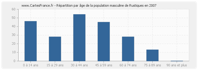 Répartition par âge de la population masculine de Rustiques en 2007