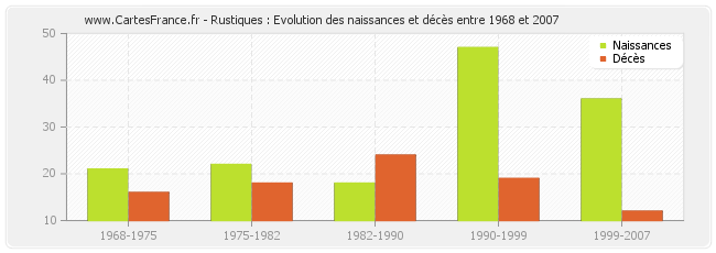 Rustiques : Evolution des naissances et décès entre 1968 et 2007