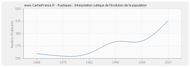 Rustiques : Interpolation cubique de l'évolution de la population