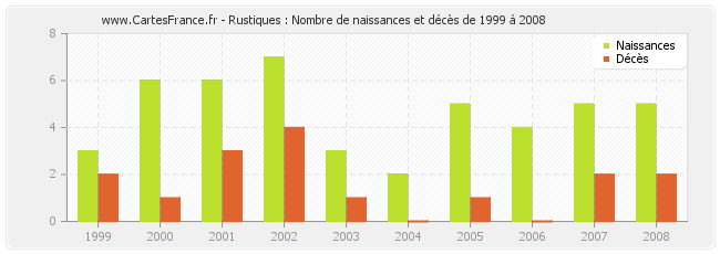 Rustiques : Nombre de naissances et décès de 1999 à 2008