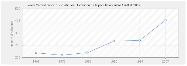 Population Rustiques