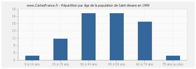 Répartition par âge de la population de Saint-Amans en 1999