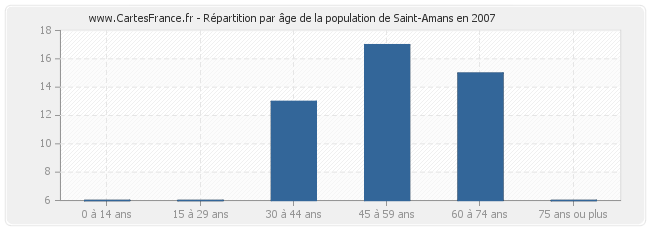 Répartition par âge de la population de Saint-Amans en 2007