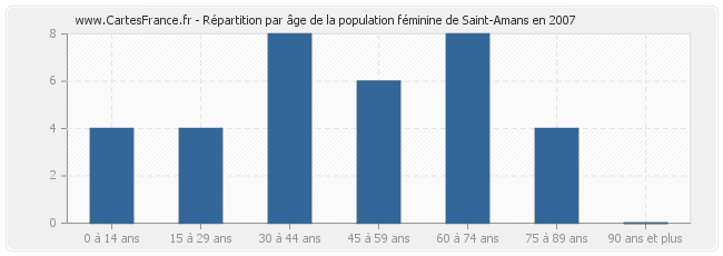 Répartition par âge de la population féminine de Saint-Amans en 2007