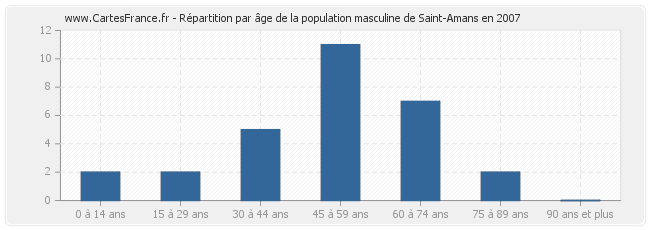 Répartition par âge de la population masculine de Saint-Amans en 2007