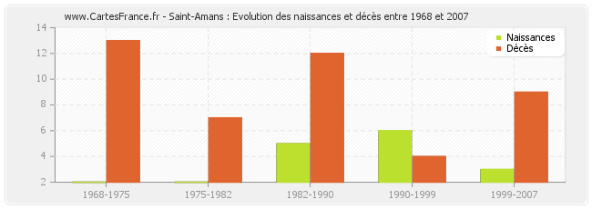 Saint-Amans : Evolution des naissances et décès entre 1968 et 2007