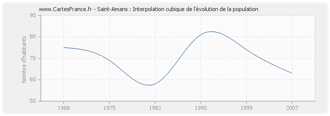 Saint-Amans : Interpolation cubique de l'évolution de la population