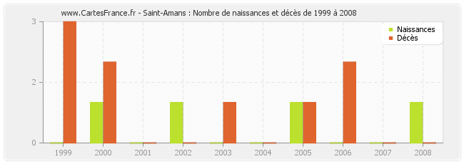 Saint-Amans : Nombre de naissances et décès de 1999 à 2008