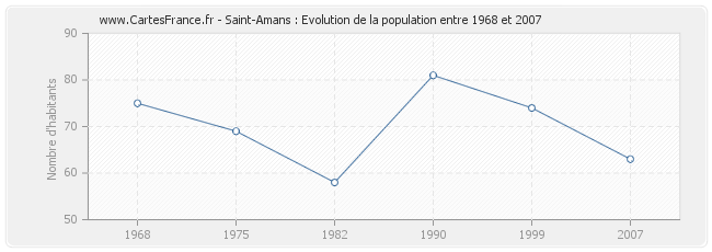 Population Saint-Amans