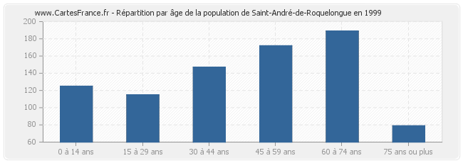 Répartition par âge de la population de Saint-André-de-Roquelongue en 1999