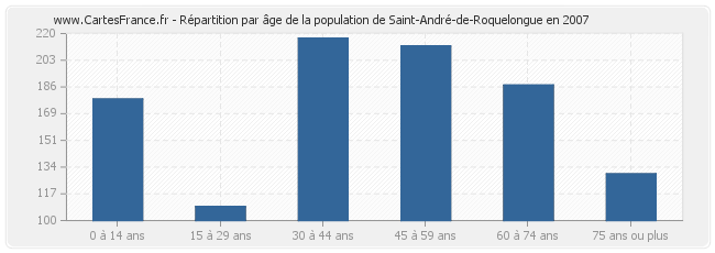 Répartition par âge de la population de Saint-André-de-Roquelongue en 2007