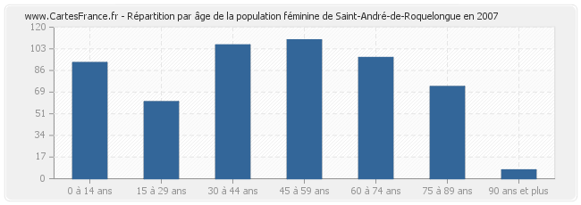 Répartition par âge de la population féminine de Saint-André-de-Roquelongue en 2007