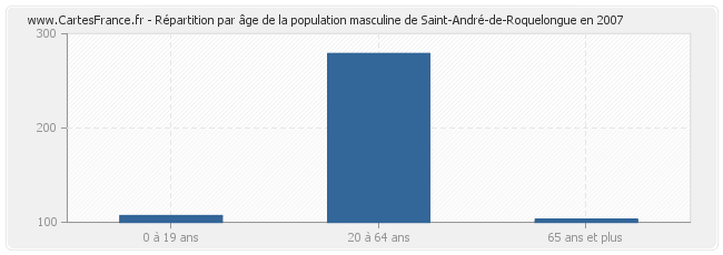 Répartition par âge de la population masculine de Saint-André-de-Roquelongue en 2007
