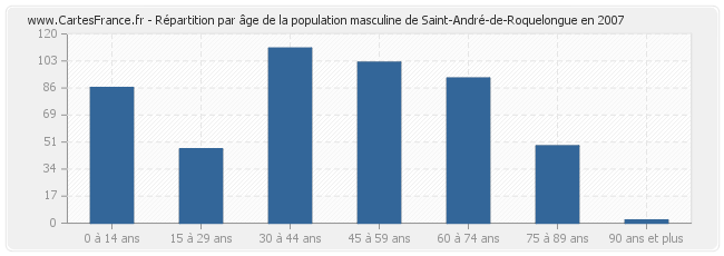Répartition par âge de la population masculine de Saint-André-de-Roquelongue en 2007