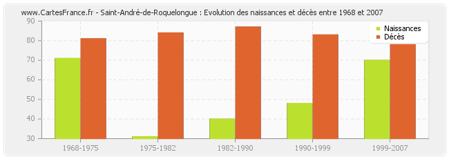 Saint-André-de-Roquelongue : Evolution des naissances et décès entre 1968 et 2007