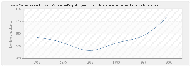 Saint-André-de-Roquelongue : Interpolation cubique de l'évolution de la population