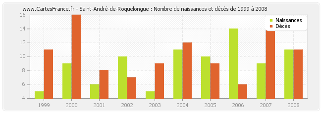 Saint-André-de-Roquelongue : Nombre de naissances et décès de 1999 à 2008