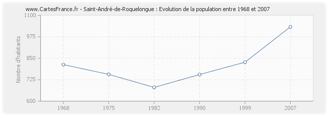Population Saint-André-de-Roquelongue
