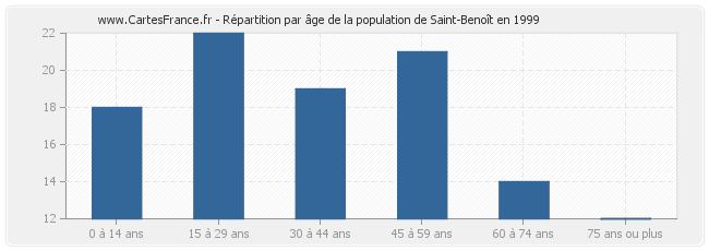 Répartition par âge de la population de Saint-Benoît en 1999