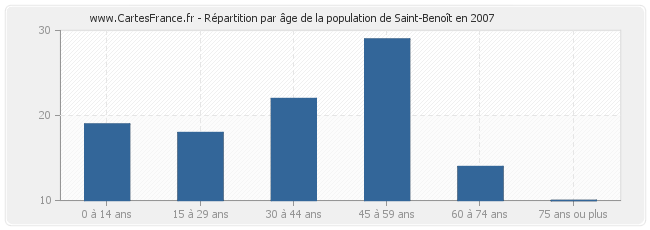 Répartition par âge de la population de Saint-Benoît en 2007