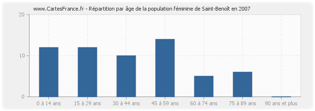 Répartition par âge de la population féminine de Saint-Benoît en 2007