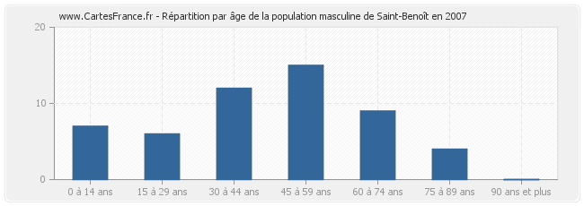 Répartition par âge de la population masculine de Saint-Benoît en 2007