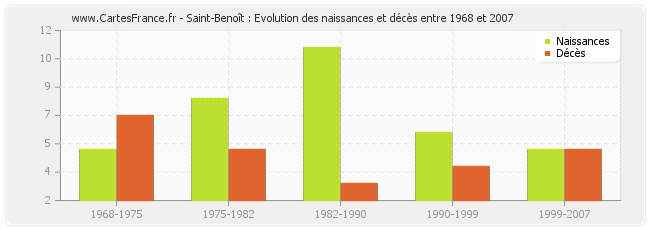 Saint-Benoît : Evolution des naissances et décès entre 1968 et 2007