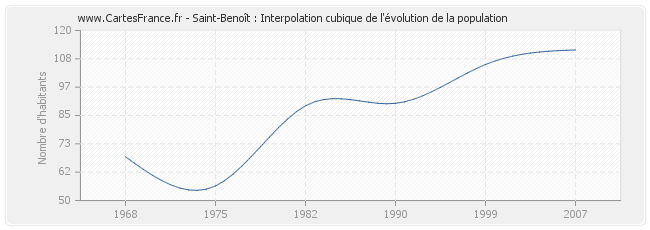 Saint-Benoît : Interpolation cubique de l'évolution de la population