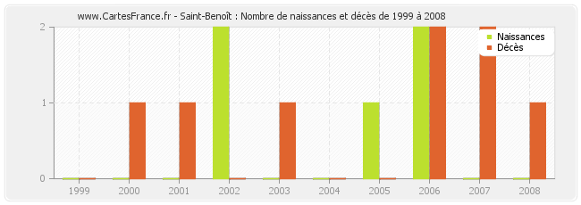 Saint-Benoît : Nombre de naissances et décès de 1999 à 2008