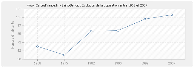 Population Saint-Benoît