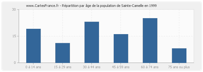 Répartition par âge de la population de Sainte-Camelle en 1999