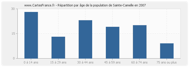Répartition par âge de la population de Sainte-Camelle en 2007