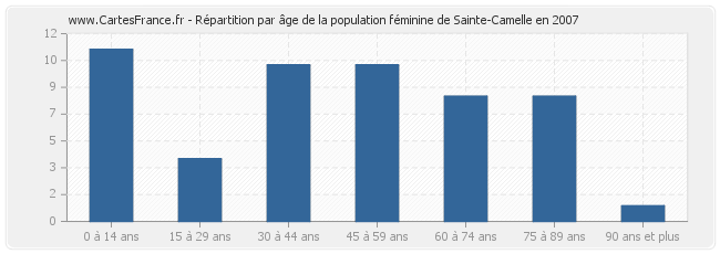 Répartition par âge de la population féminine de Sainte-Camelle en 2007