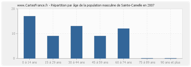 Répartition par âge de la population masculine de Sainte-Camelle en 2007