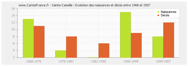 Sainte-Camelle : Evolution des naissances et décès entre 1968 et 2007