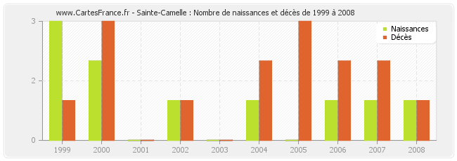 Sainte-Camelle : Nombre de naissances et décès de 1999 à 2008