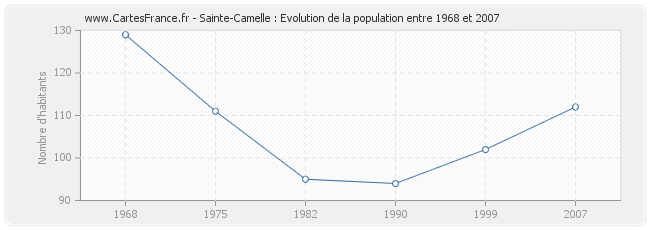 Population Sainte-Camelle