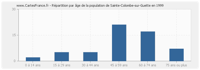 Répartition par âge de la population de Sainte-Colombe-sur-Guette en 1999