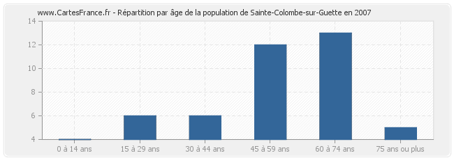 Répartition par âge de la population de Sainte-Colombe-sur-Guette en 2007