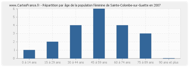 Répartition par âge de la population féminine de Sainte-Colombe-sur-Guette en 2007