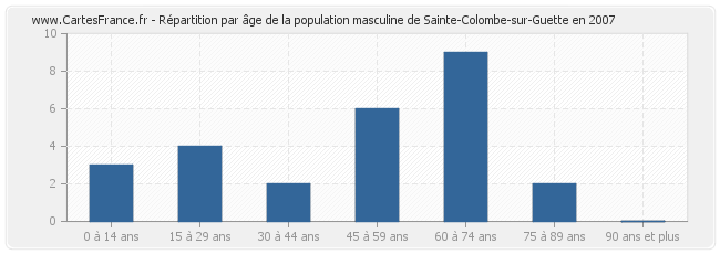Répartition par âge de la population masculine de Sainte-Colombe-sur-Guette en 2007