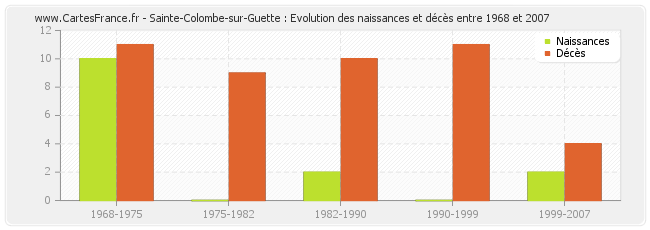 Sainte-Colombe-sur-Guette : Evolution des naissances et décès entre 1968 et 2007